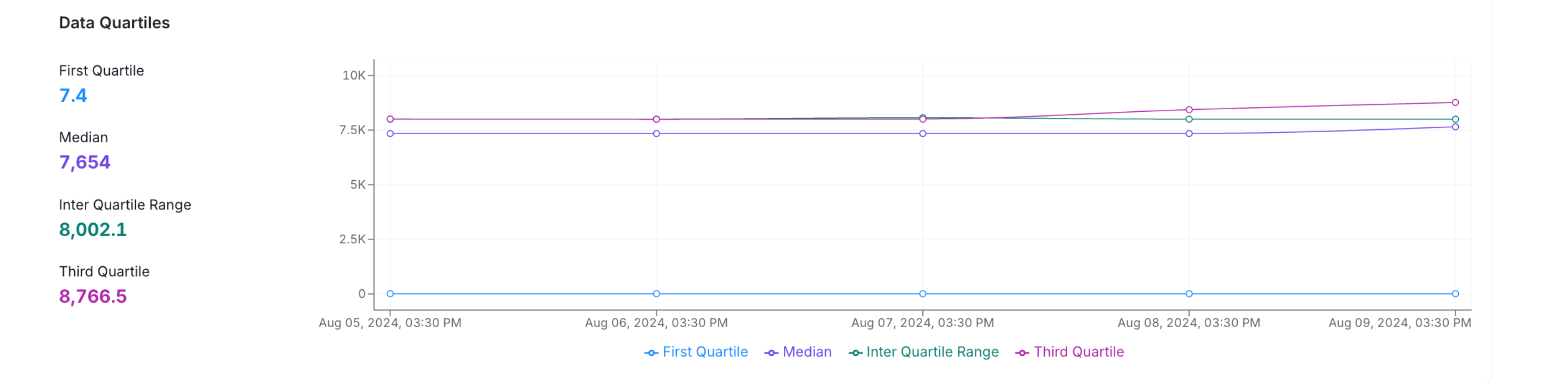 Column Profile: Data Quartiles